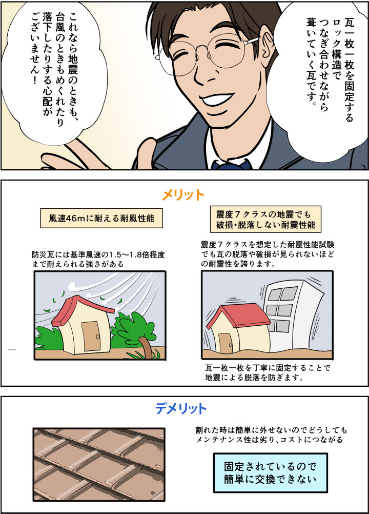 防災瓦は震度7クラスの地震でも破損・脱落せず、風速46mに耐える耐風性能を備えている