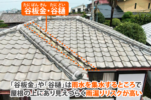 谷板金や谷樋は雨水を集水するところで雨漏りリスクが高い