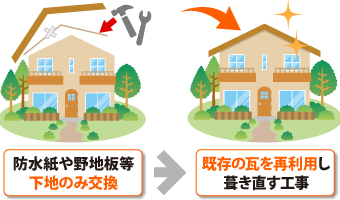 葺き直しの解説