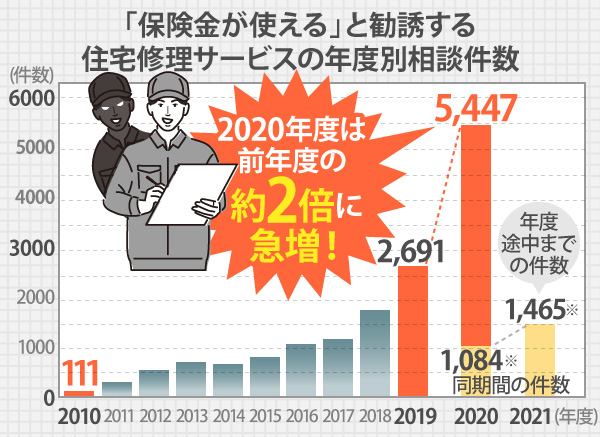 「保険金が使える」と勧誘する住宅修理サービスの年度別相談件数