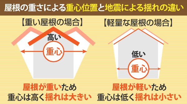 屋根の重さによる重心位置と地震による揺れの違い