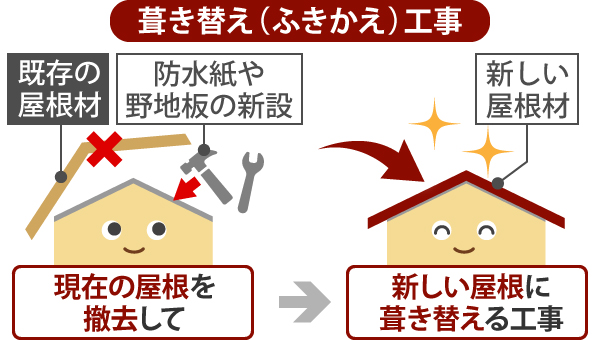 既存屋根材を撤去して新しくする葺き替え工事