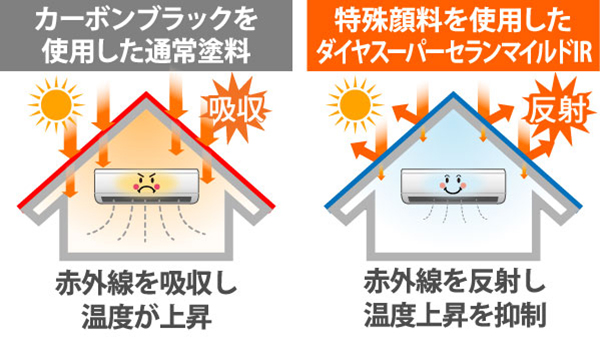 カーボンブラックを使用した通常塗料：赤外線を吸収し温度が上昇。特殊顔料を使用したダイヤスーパーセランマイルドIR：赤外線を反射し温度上昇