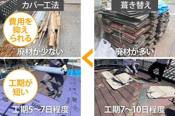 カバー工法は費用を抑えられる、工期が短いのが特徴