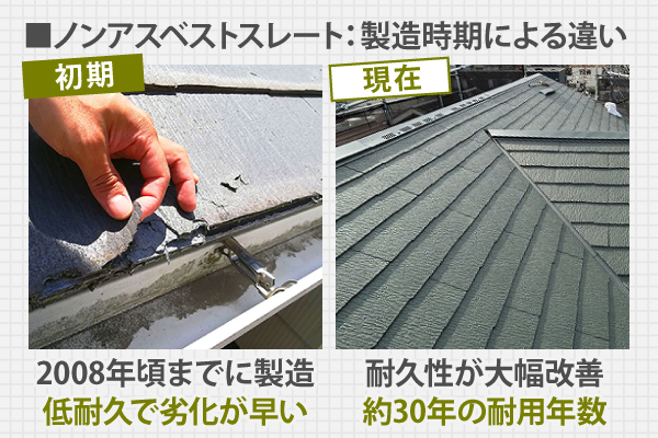 2008年頃までに製造されたノンアスベストスレートは低耐久で劣化が早いのですが、現在製造されているものは耐久性が大幅に改善されて約30年の耐用年数があります