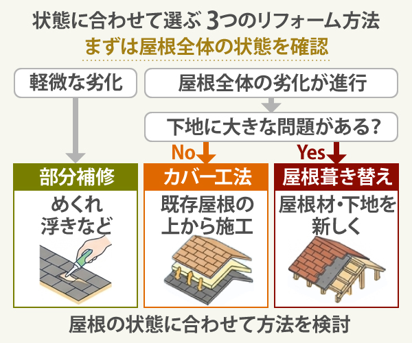 状態に合わせて選ぶ 3つのリフォーム方法、まずは屋根全体の状態を確認