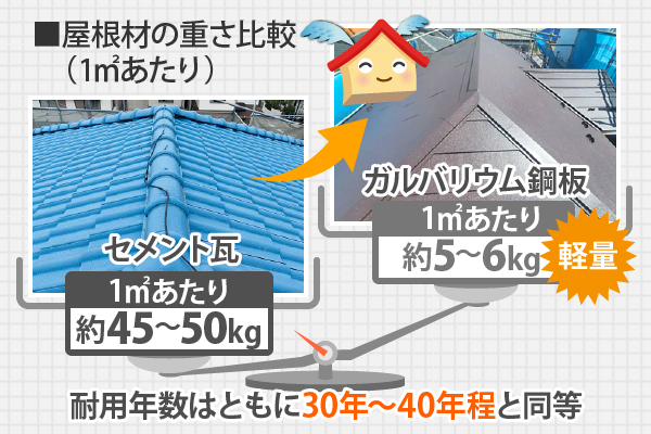 セメント瓦とガルバリウム鋼板の耐用年数はともに30年～40年程と同等
