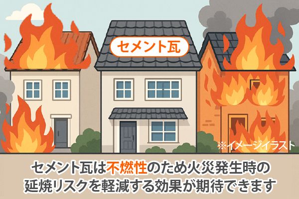セメント瓦は不燃性のため火災発生時の延焼リスクを軽減する効果が期待できます