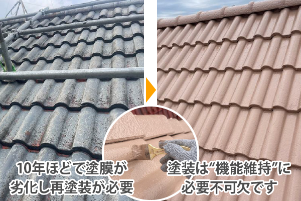 塗装は“機能維持”に必要不可欠なため、塗膜が劣化する10年ほどで再塗装が必要です