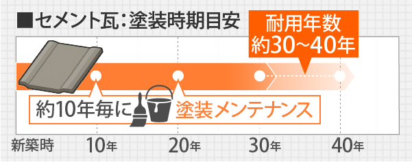 約10年毎に塗装メンテナンス