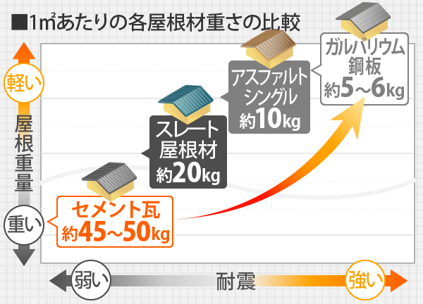 1㎡あたりの各屋根材重さの比較