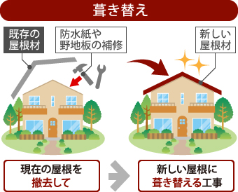 葺き替えは新しい屋根に葺き替える工事