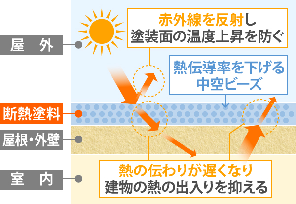 断熱塗料は赤外線を反射し、塗装面の温度上昇を防いで建物への熱の出入りを抑える