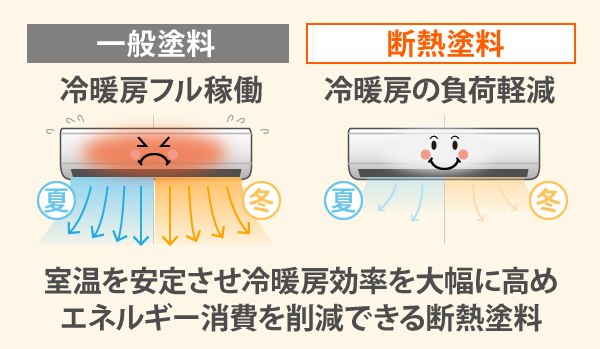 室温を安定させ冷暖房効率を大幅に高めエネルギー消費を削減できる断熱塗料