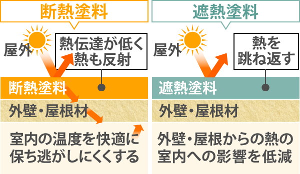 断熱塗料は室内の温度を快適に保ち、逃がしにくくし、遮熱塗料は外壁・屋根からの熱の室内への影響を低減する