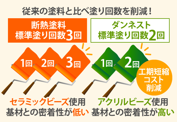 従来の塗料と比べ塗り回数を削減！