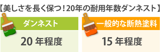 美しさを長く保つ！20年の耐用年数ダンネスト