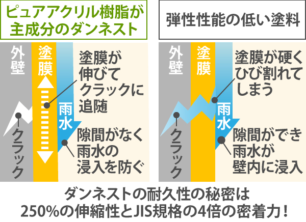 ダンネストの耐久性の秘密は250%の伸縮性とJIS規格の4倍の密着力！
