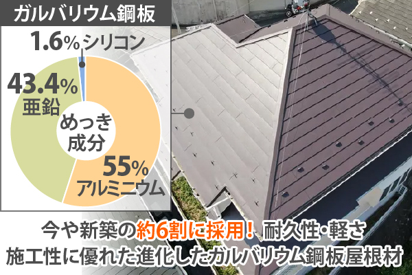 今や新築の約6割に採用！ 耐久性・軽さ、施工性に優れた進化したガルバリウム鋼板屋根材