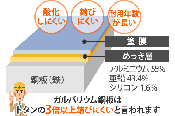 ガルバリウム鋼板はトタンの3倍以上錆びにくいと言われます