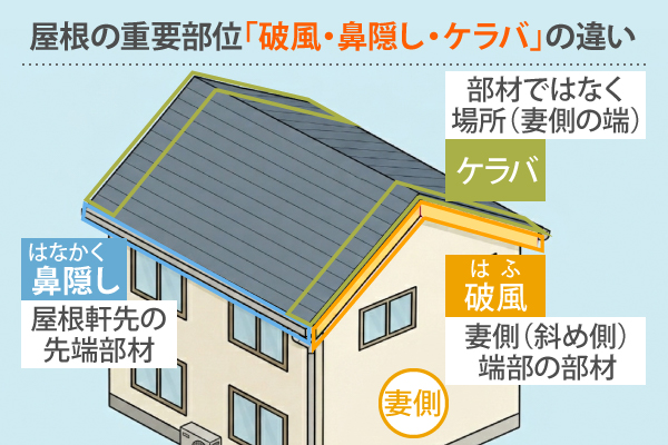 屋根の重要部位「破風・鼻隠し・ケラバ」の違い