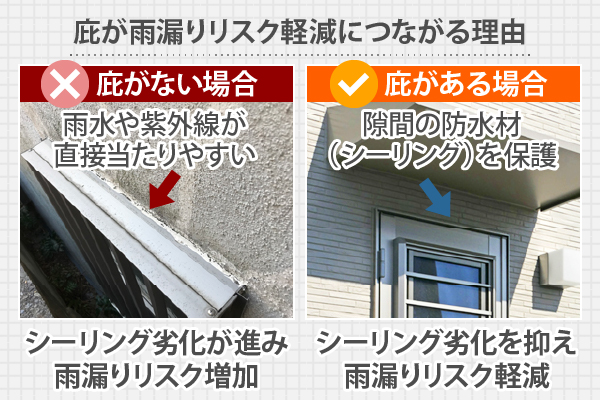 庇があると窓のサッシ周りのシーリングに雨水や紫外線が直接当たるのを防ぎ、劣化を軽減してくれます。