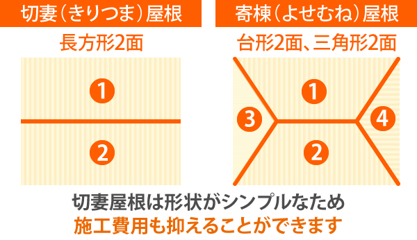 切妻屋根は形状がシンプルなため施工費用も抑えることができます