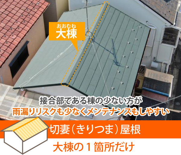 切妻（きりつま）屋根の接合部は大棟の1箇所だけとなり、雨漏りリスクも少なくメンテナンスもしやすい