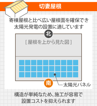 切妻屋根は構造が単純なため、施工が容易で設置コストを抑えられます