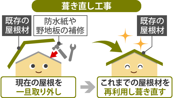 葺き直し工事とは、現在の屋根を一旦取り外し、防水紙や野地板を補修、これまでの屋根材を再利用し葺き直す工事です
