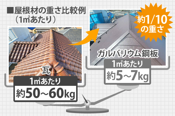 ガルバリウム鋼板は1㎡あたり約5～7kgで、瓦屋根の約1/10の重さ