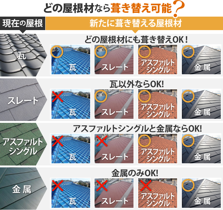現在の屋根が瓦の場合は、どの屋根材にも葺き替えOK！スレートの場合、瓦以外ならOK！アスファルトシングルの場合、アスファルトシングルと金属ならOK！金属の場合、金属のみOK！