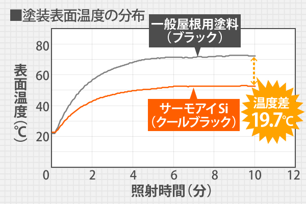 一般屋根用塗料（ブラック）とサーモアイSi（クールブラック）の塗装表面温度の分布を10分計測した実験では、サーモアイSiが一般屋根塗料よりも19.7℃低い結果となりました
