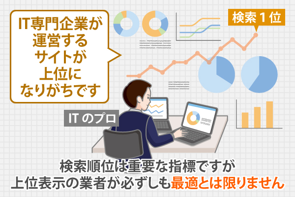 検索順位は重要な指標ですが上位表示の業者が必ずしも最適とは限りません