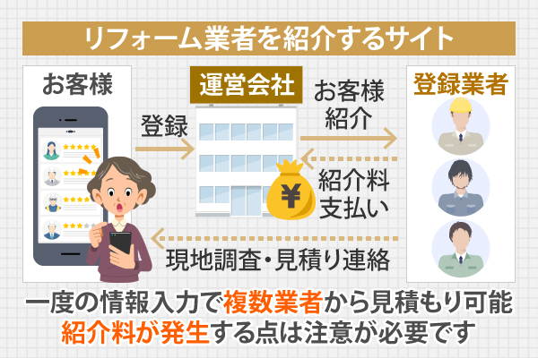 一度の情報入力で複数業者から見積もり可能！紹介料が発生する点は注意が必要です