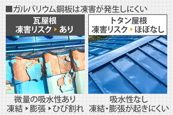 ガルバリウム鋼板は凍害が発生しにくい