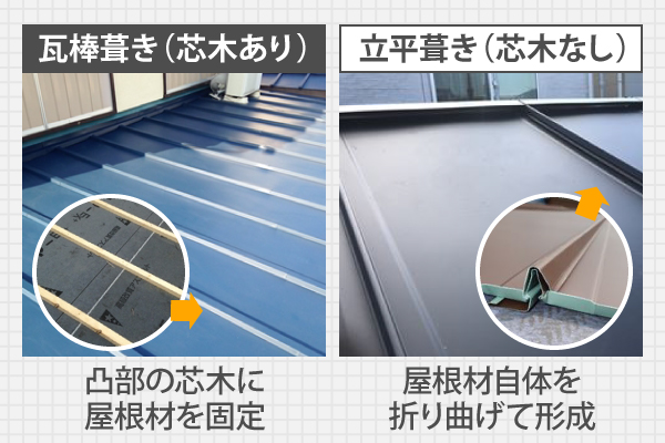 凸部の芯木に屋根材を固定する瓦棒葺き（芯木あり）と屋根材自体を折り曲げて形成する立平葺き（芯木なし）