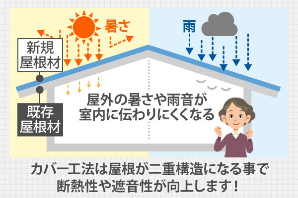 カバー工法は屋根が二重構造になる事で断熱性や遮音性が向上します！