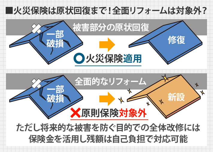 火災保険の適用は被害部分の原状回復が対象で、全面的なリフォームの場合は保険対象外です