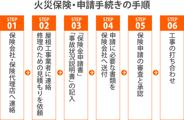 火災保険・申請手続きの手順