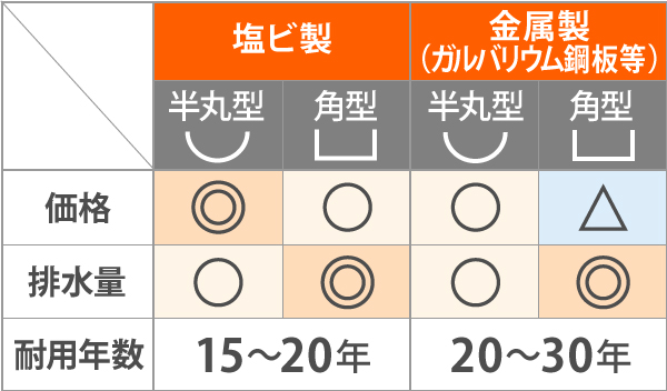雨樋の塩ビ製の耐用年数は15～20年、価格は半丸型のがやや安くなりますが、排水量は角形のがやや良。金属製（ガルバリウム鋼板等）の場合は、耐用年数が20～30年、角形の方がやや排水量が良いですが、価格は高くなります