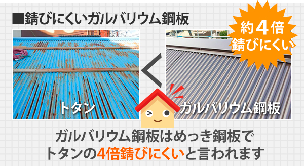 ガルバリウム鋼板はめっき鋼板で、トタンの4倍錆びにくいと言われます