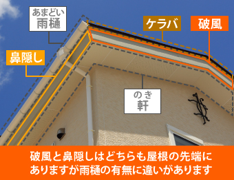 破風と鼻隠しはどちらも屋根の先端にありますが雨樋の有無に違いがあります