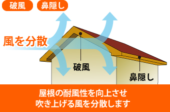 屋根の耐風性を向上させ、吹き上げる風を分散します